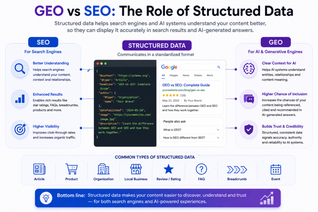 GEO vs SEO technical optimization showing structured data and website accessibility