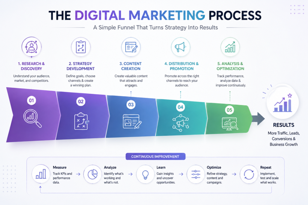 Digital marketing process from research and strategy to content distribution measurement and optimization